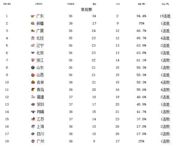 CBA排行：一场108-77让第2个季后赛名额出炉！上海负福建更远了