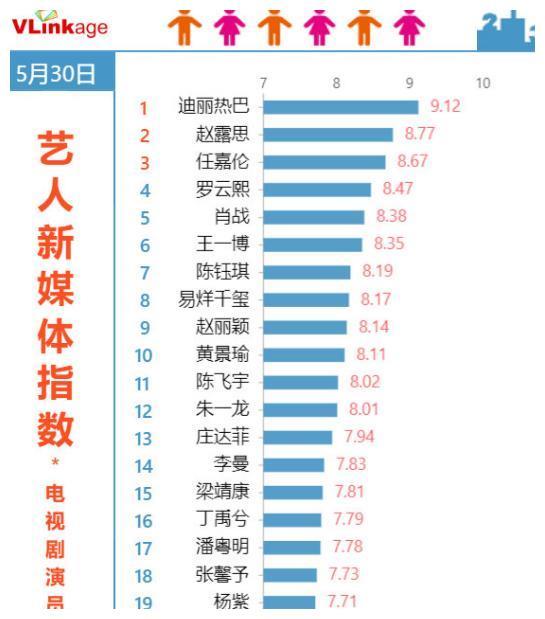 电视剧演员排名，杨紫快掉出前二十，肖战第五，热巴赵露思争榜首