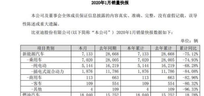 新能源下滑75.12% ，燃油车逆势增长，比亚迪冰火两重天？