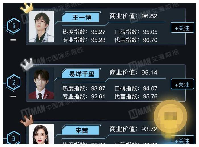 当前艺人商业价值排行：杨幂垫底，肖战无缘前十，第一是97年的他