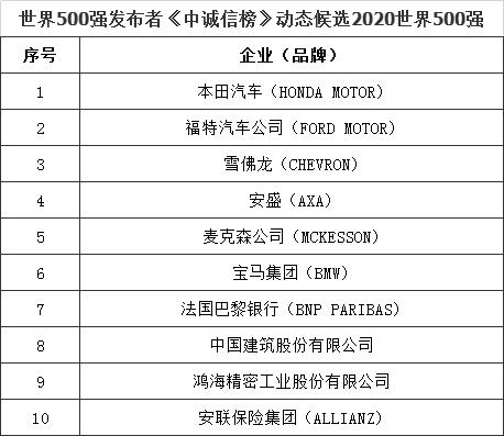 2020世界500强《中诚信榜》发布中国企业京东方