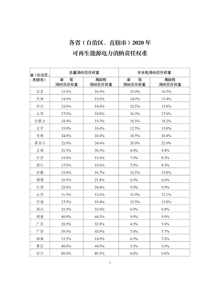 重磅！2020年各省可再生能源电力消纳责任权重清单公布