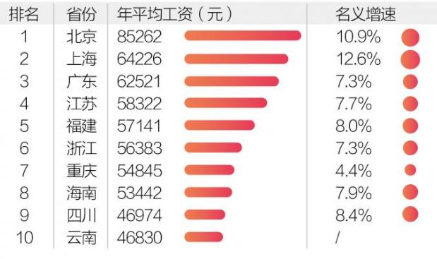 全国平均工资版图：京沪收入水平最高，IT、科技业最有“钱”途​