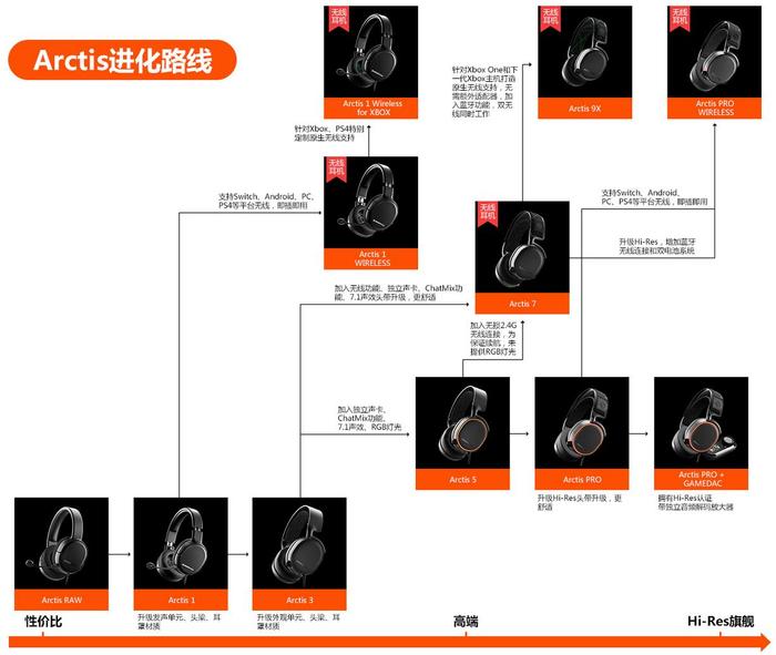 赛睿“Arctis寒冰系列游戏耳机家族盘点”专题上线