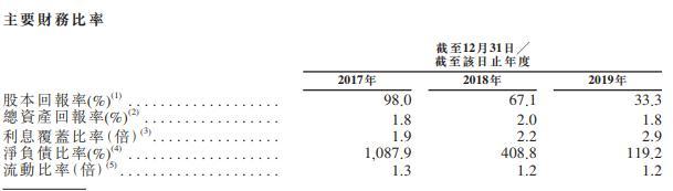 大唐地产IPO:业务分布不均，债务“水涨船高”仍积极拿地