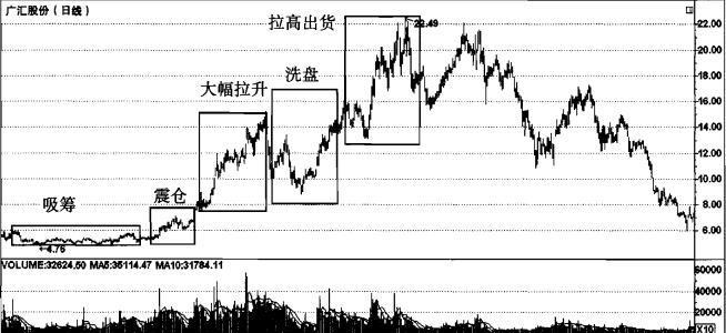 一位操盘手的讲述：一旦出现庄家操盘股票的特征，庄家拉升在即