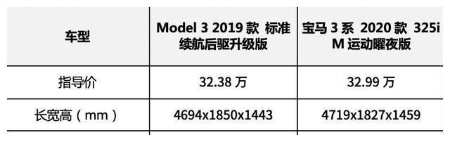 给你30万年终奖，宝马3系和特斯拉Model 3，你选谁？