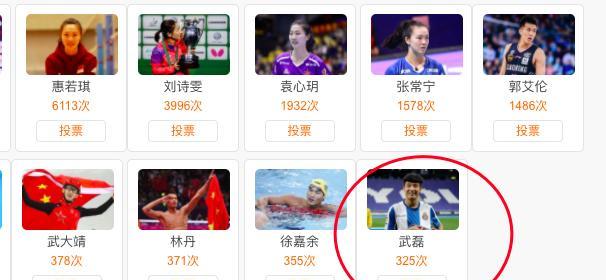 中国足球创“耻辱”纪录，权威评选武磊倒数第1，张继科超他81倍