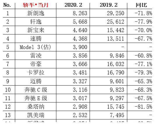 2月汽车销量榜，全线暴跌，无一车型销量破万，特斯拉意外上榜