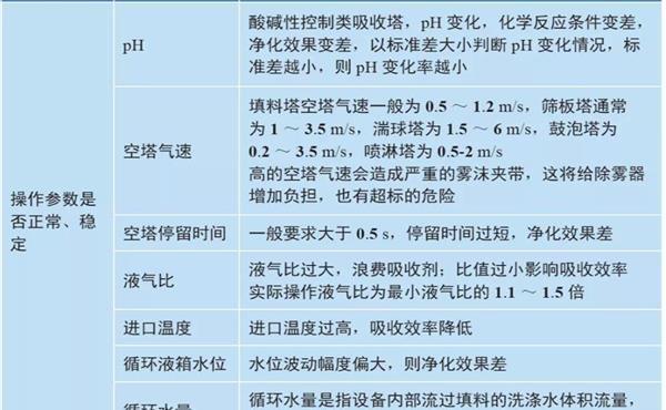 VOCs废气喷淋／洗涤塔的检查和运维要点