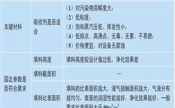 VOCs废气喷淋／洗涤塔的检查和运维要点