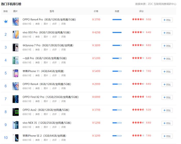 ZOL 最新的热门手机排行榜单