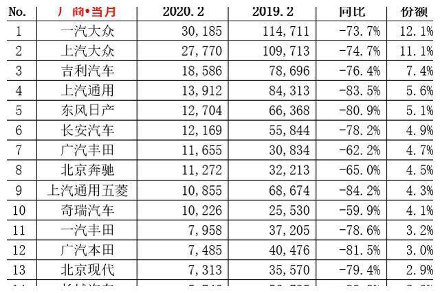 2月汽车销量榜，全线暴跌，无一车型销量破万，特斯拉意外上榜