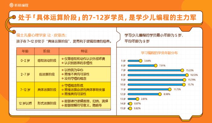 核桃编程发布观察报告：7-12岁青少年为学习编程主力军