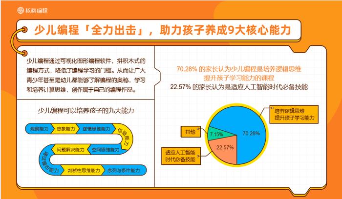 核桃编程发布观察报告：7-12岁青少年为学习编程主力军