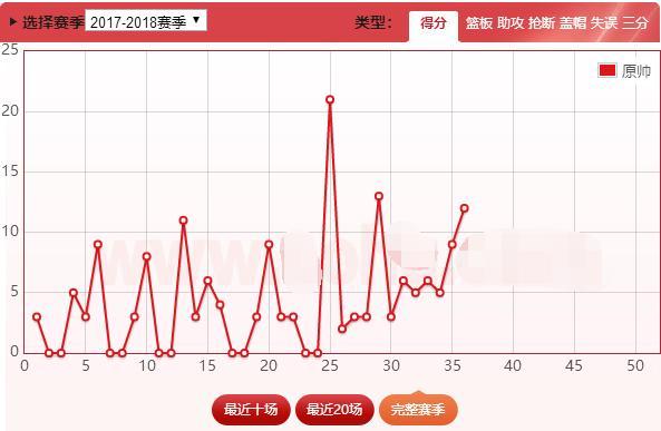 人物：2次获得重生，原帅是山西队重新崛起的最佳选择吗？