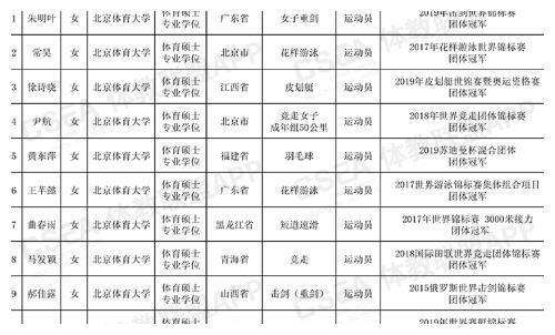 杨涵玉将免试攻读北体大硕士研究生，成为丁霞、颜妮、王梦洁学妹