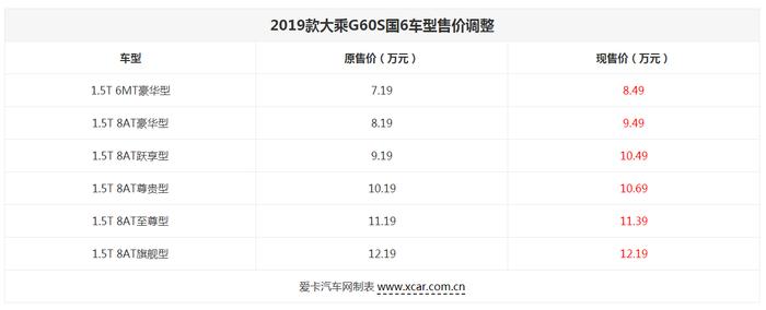 大乘G60S国6车型售价调整 最高涨1.3万