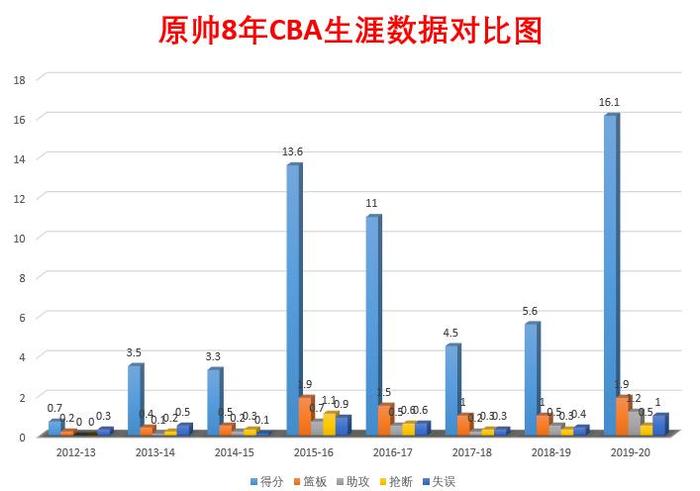 人物：2次获得重生，原帅是山西队重新崛起的最佳选择吗？