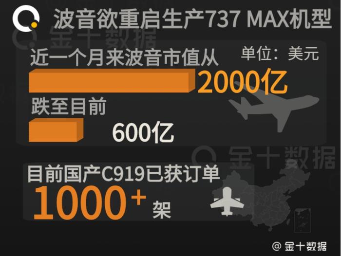 重出江湖：波音拟恢复生产737MAX！中国C919取证试飞进程加速
