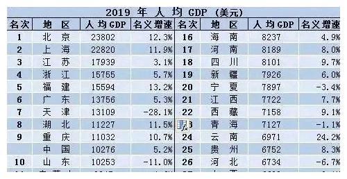 辽宁GDP只排在全国第15，为何人均存款可以排在全国第4？