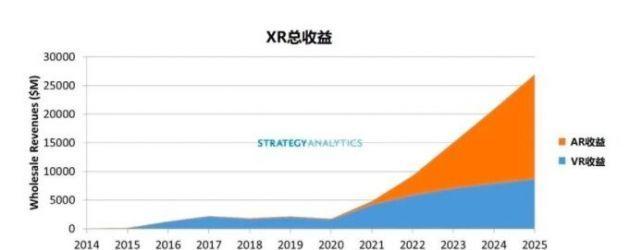 SA：2021年全球AR／VR市场将出现强劲复苏