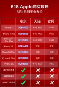 一季度最受欢迎手机抄底价来了！京东iPhone11系列低至4599元