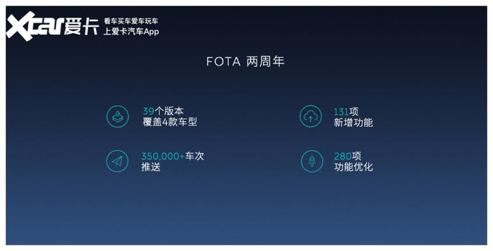 39次版本迭代 蔚来汽车fota上线两周年