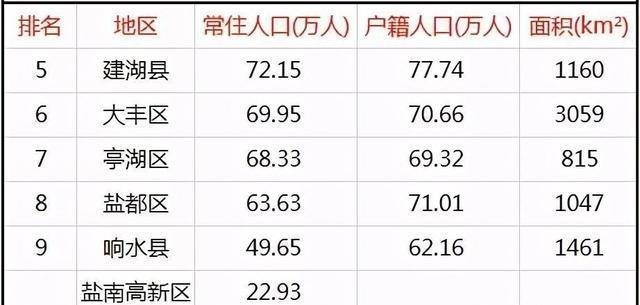 盐城人口_2020年末盐城市常住人口671.06万人(2)