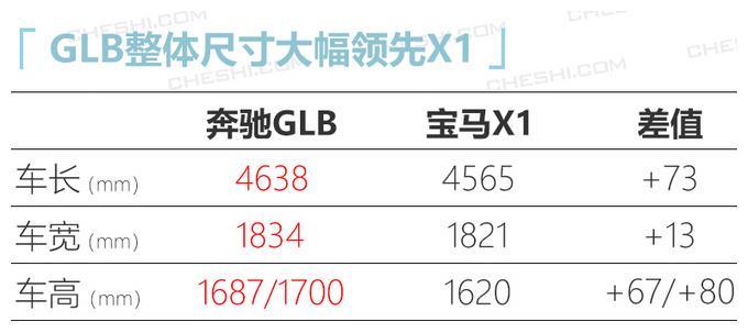 奔驰GLB廉价版上市，售价降低3万多，比宝马三缸X1更划算