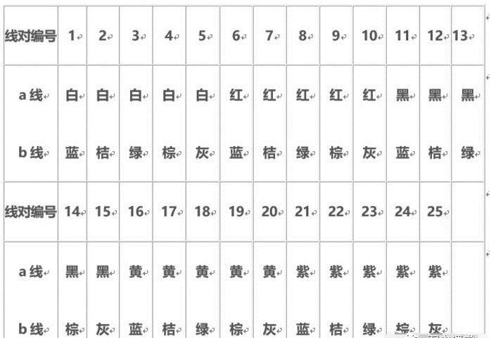 100对大对数电缆打线顺序？如何用配线架打线？