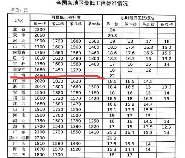 上海今年最低工资还上调吗？看完收获很大！