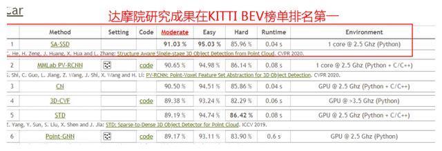 谷歌特斯拉傻眼了！自动驾驶技术被中国突破，达摩院登顶全球第一