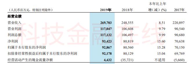 招行去年信用卡坏账率攀升近22% 称消费金融行业风险整体上升