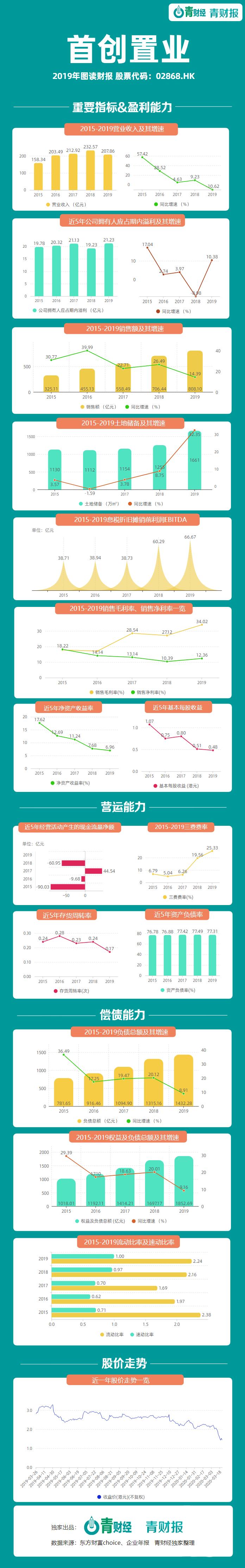 青财报 | 首创置业营业收入下降10.62% 融资400亿偿还债务