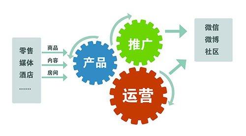 网络运营、推广的第一关键是掌握资源