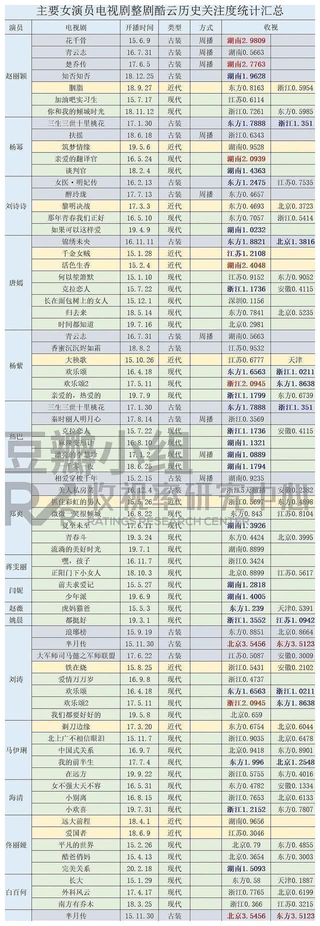 女演员野榜收视统计：赵丽颖两部破2，杨幂、唐嫣、杨紫各一部破2