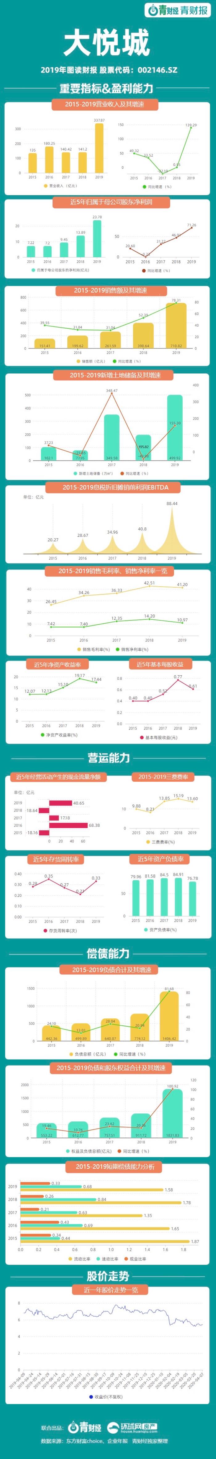 青财报 | 大悦城营收增长139% 净负债率仍高于行业水平