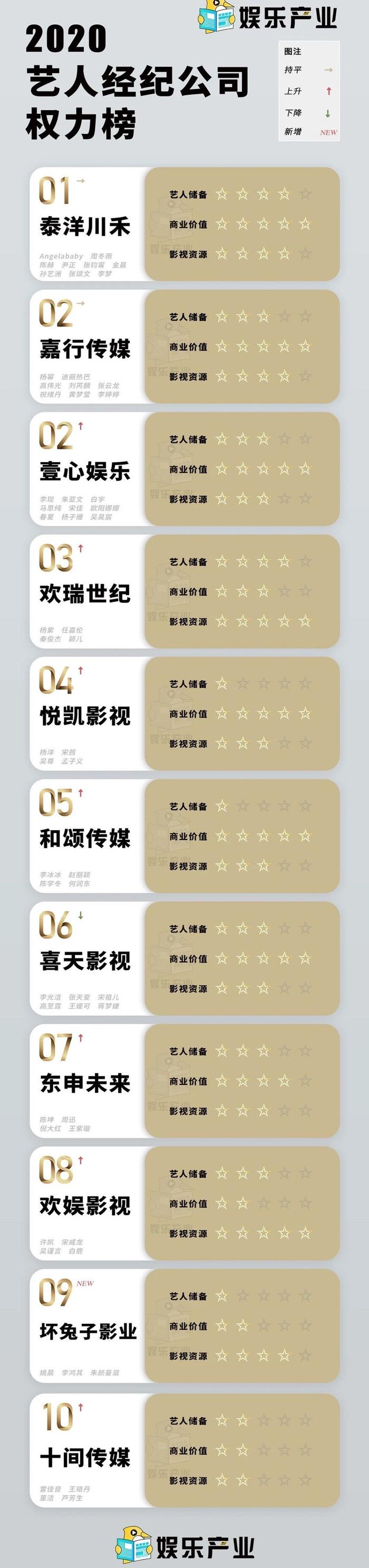 2020年十大艺人经纪公司，乐华和哇唧唧哇跌出前十，嘉行第二名