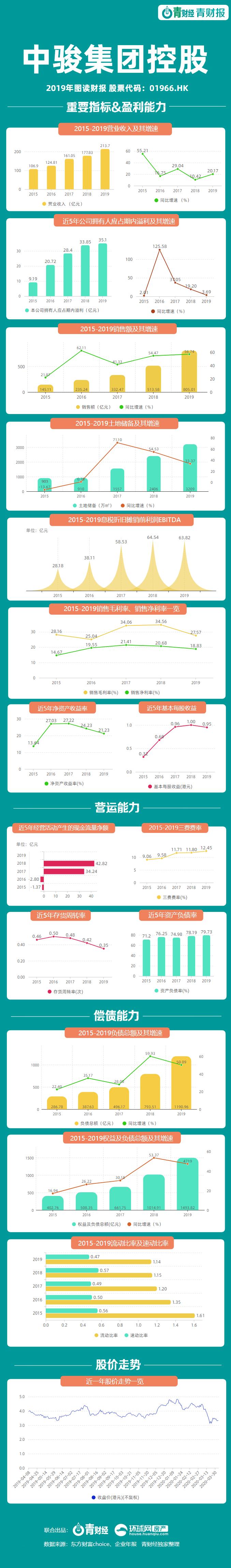 青财报 | 中骏营收213.7亿 负债总额1190.96亿 同比增50%