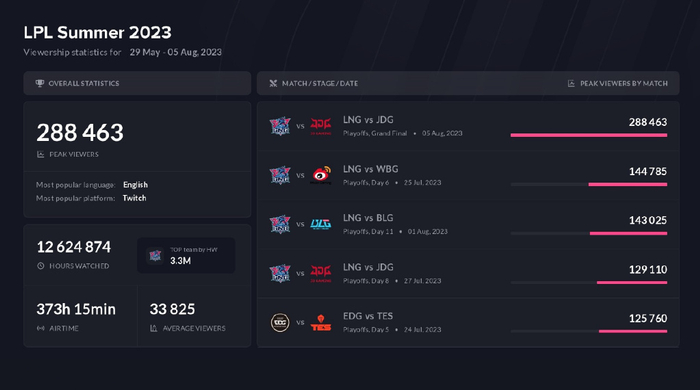 电竞排行_LOL全球战队榜更新!JDG世界第1,KT第2,LNG升至第3!TES跌出前5(2)