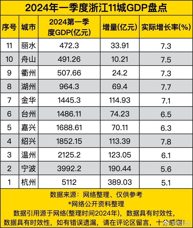 2024年一季度浙江11城GDP盘点,杭州突破五千亿,领跑全省|浙江省|一季度GDP|杭州市|衢州市|增量_新浪新闻