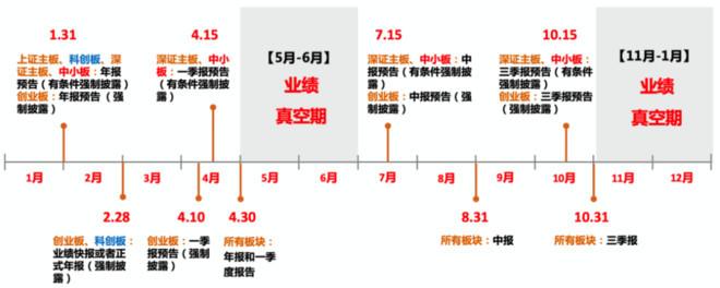 二季度窗口期来临，投资者需要重点关注什么？