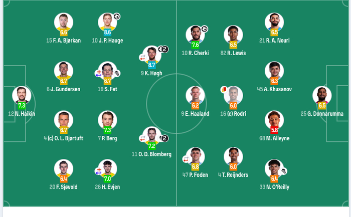 人口5.3万！欧冠：博德闪耀3-1曼城 20岁中卫连续犯错 罗德里染红