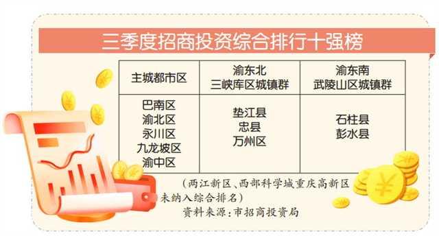 重庆县排行_前三季度全市工业经济运行赛马比拼结果出炉涪陵区、万盛经开区、...