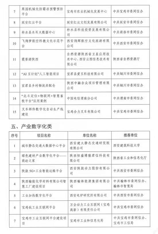 榆林3项目入选2021年数字陕西建设优秀成果和最佳实践案例