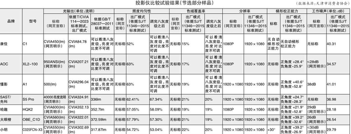 光输出指标虚标问题突出