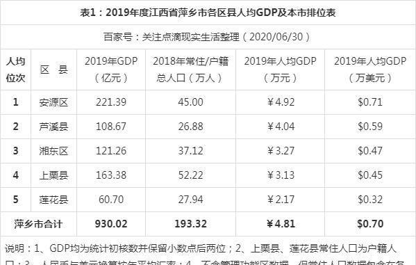 2019年江西萍乡市各区县人均GDP数据最新出炉，安源区最高！