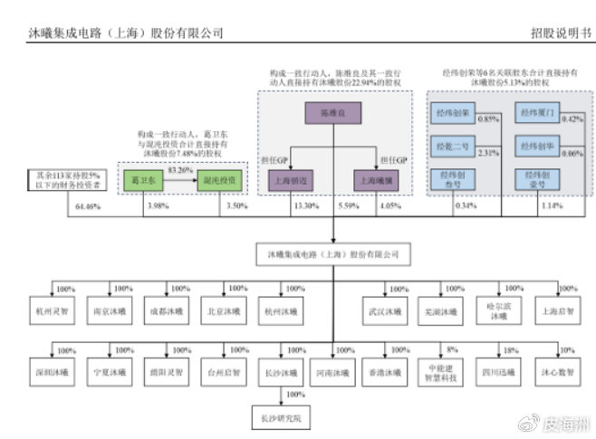 众多股东突击入股，沐曦股份ipo或成一场资本盛宴
