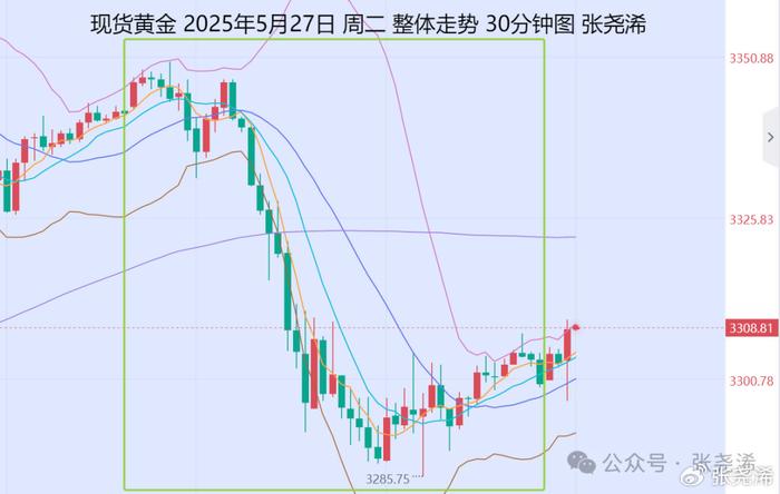 张尧浠：金价如期遇阻再调整、关注三角形趋势仍有攀升